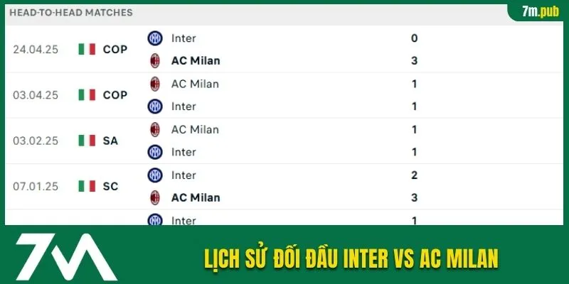Lịch sử các màn chạm trán Inter vs AC Milan