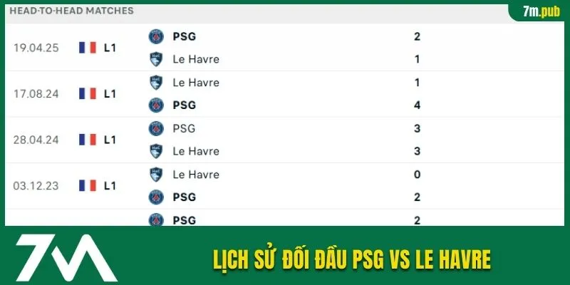 Lịch sử màn chạm trán PSG vs Le Havre
