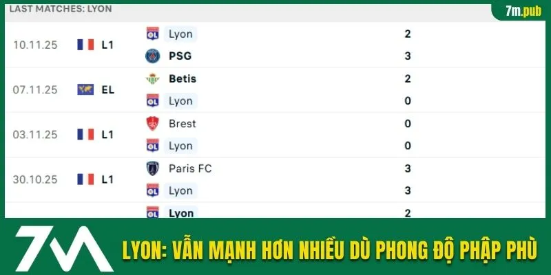 Lyon: Vẫn mạnh hơn nhiều dù phong độ phập phù